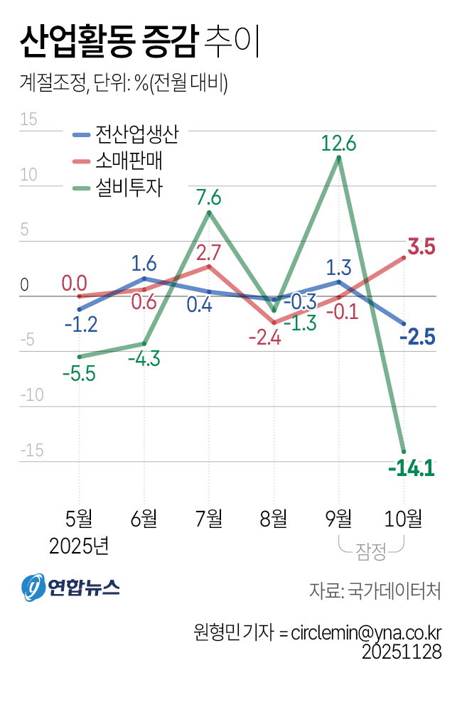 산업활동 증감 추이
