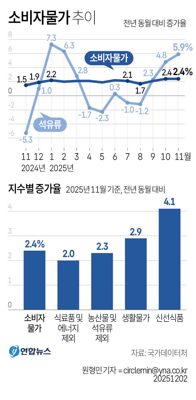 소비자물가 