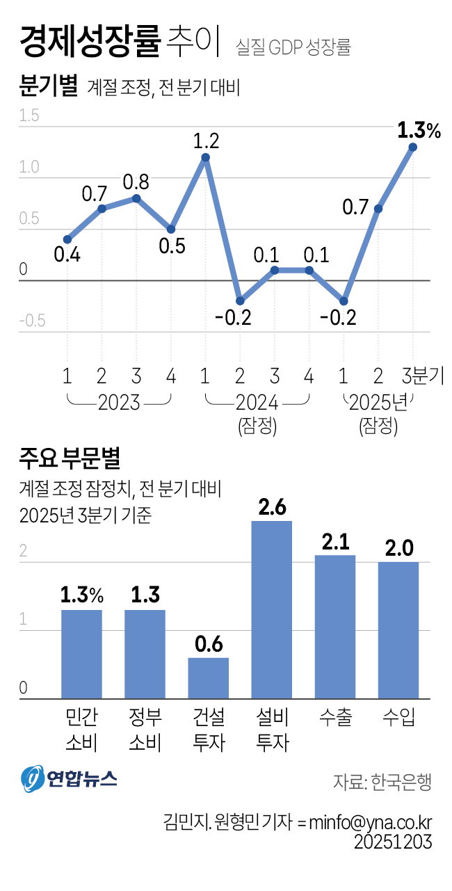 경제성장률 추이