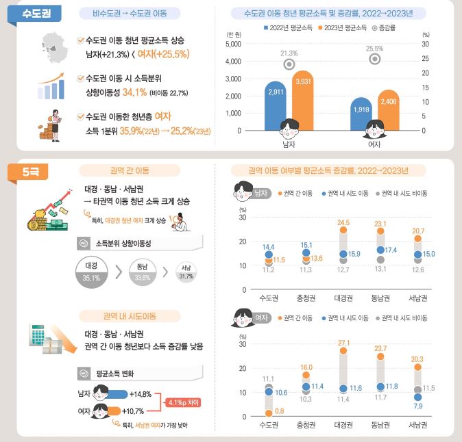 청년 이동