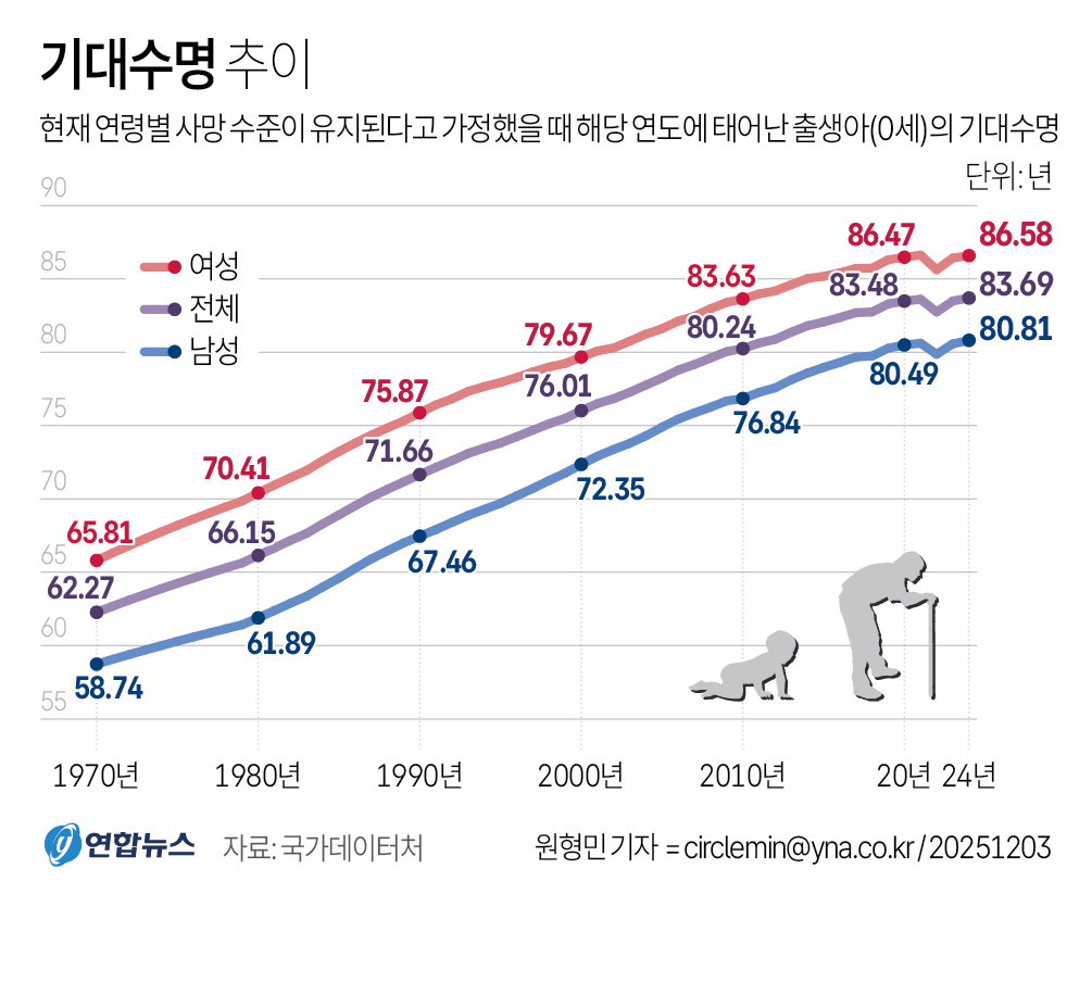 기대수명