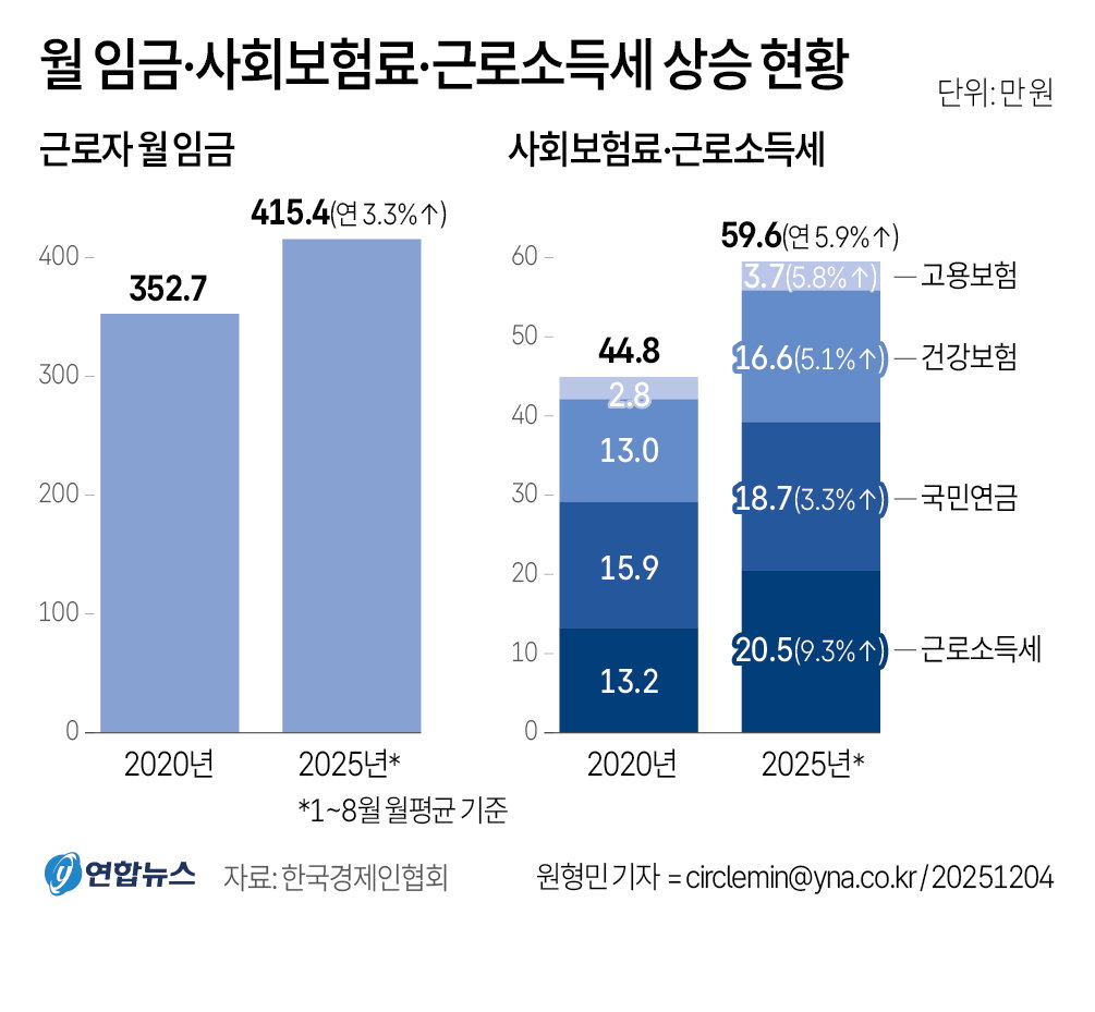 임금 보험료 `