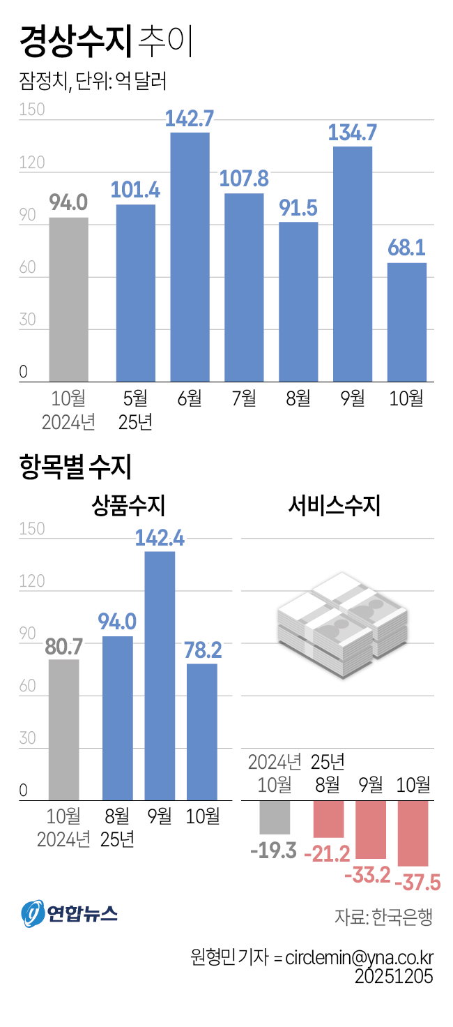 경상수지
