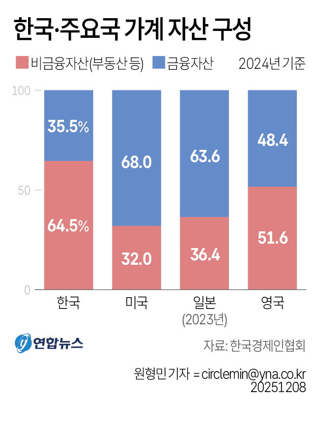 한국 주요국 가계 자산 구성