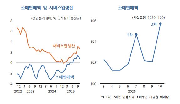 소매판매액