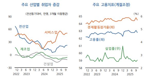 취업자 