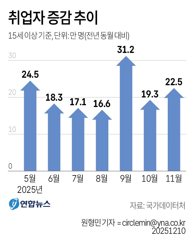 취업자 증감 추이