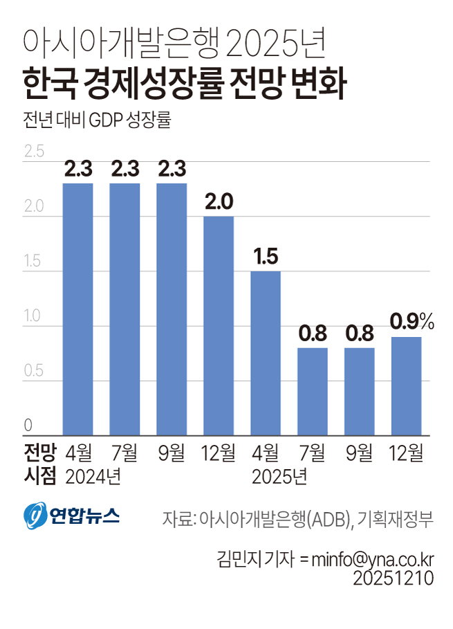 ADB 한국 경제성장률 전망 변화