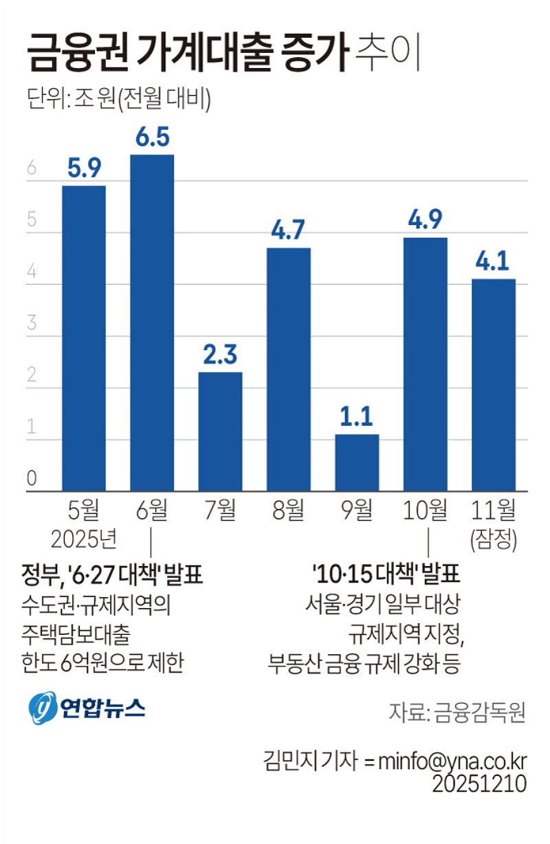 금융권 가계대출
