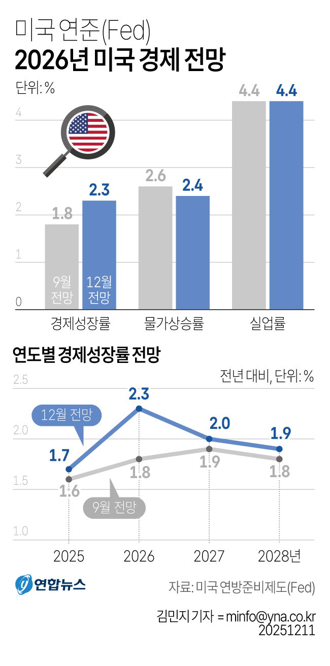 미국 경제 전망