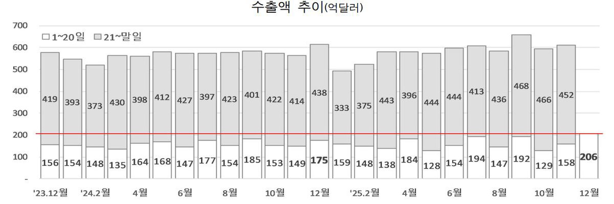 수출액