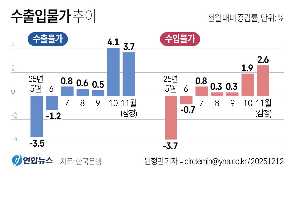 수출입물가추이
