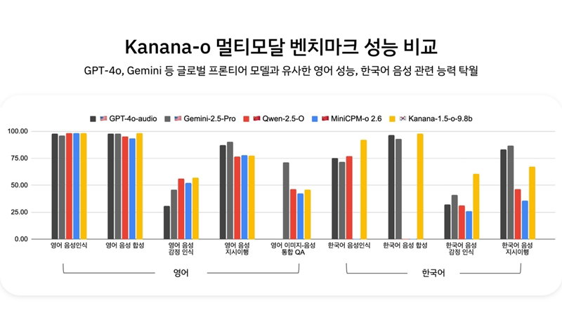 카나나-o 멀티모달 벤치마크 결과 [카카오 제공]