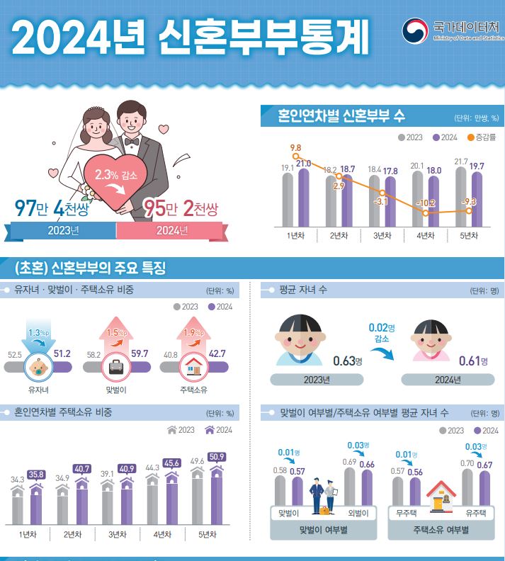 신혼부부