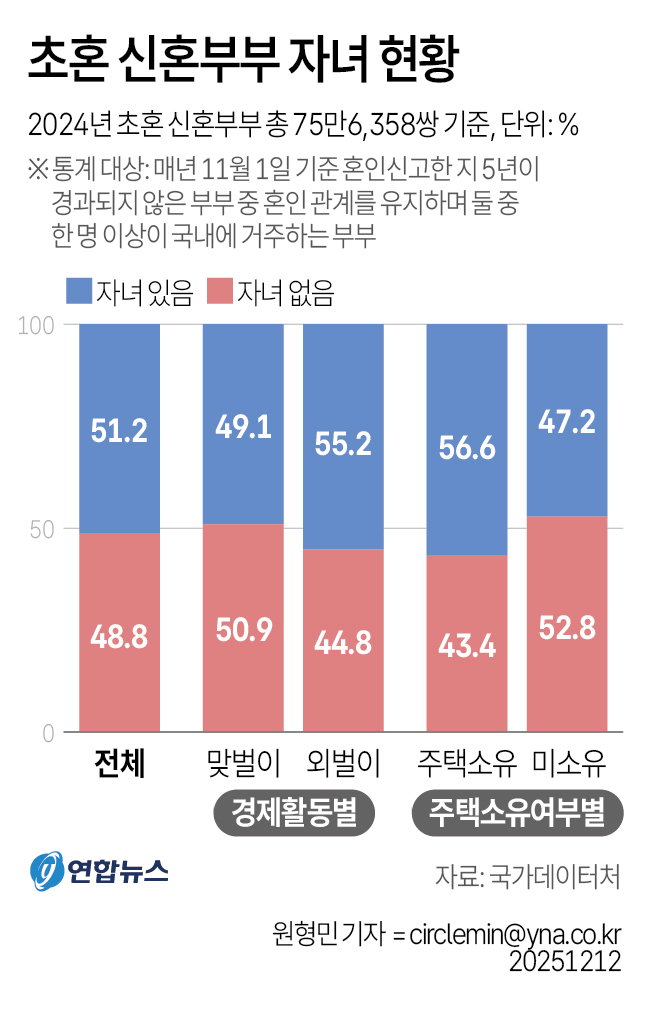 초혼 신혼부부 자녀 현황