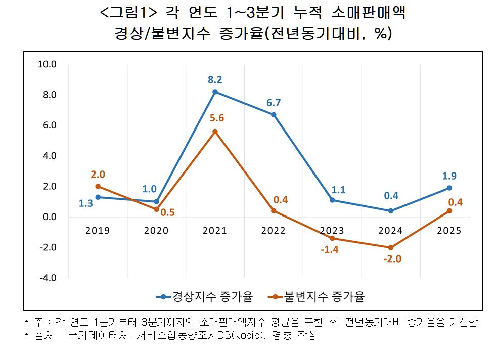 소매판매