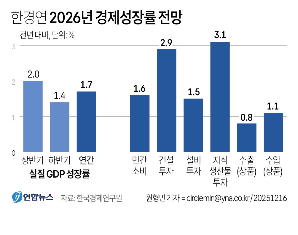 경제성장률
