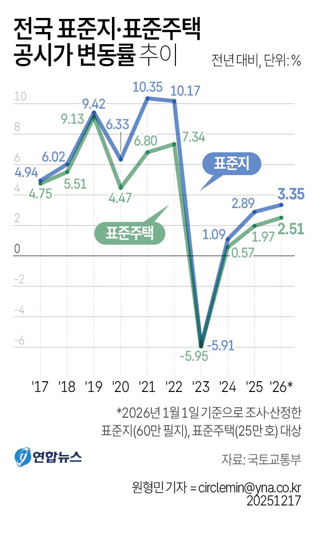 표준주택 공시가