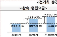 [정책 톺아보기] 전기차 충전요금 격차 논란, 요금표시제 실효성은