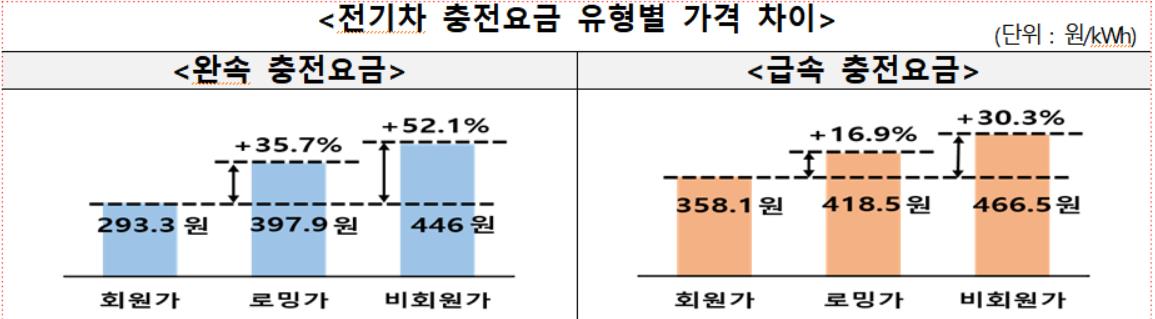 전기차 충전요금 유형별 가격 차이
