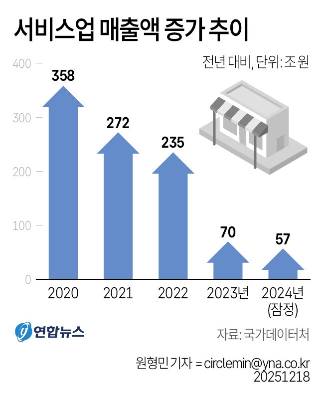 서비스업 매출액