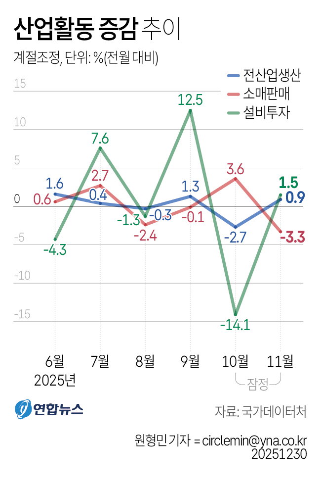 산업활동 증감추이