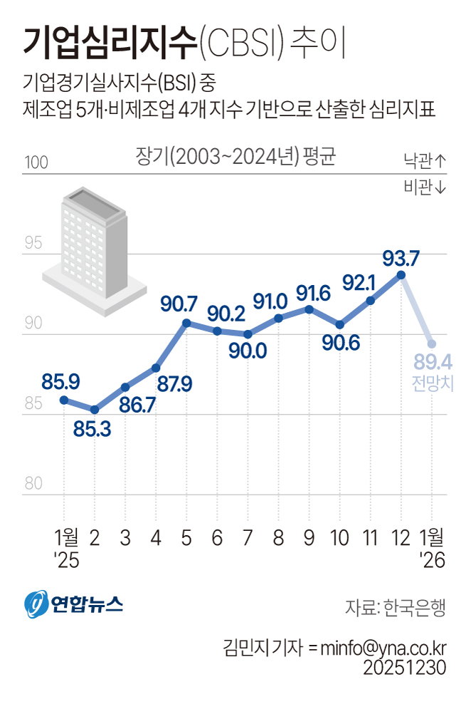 기업심리지수 추이