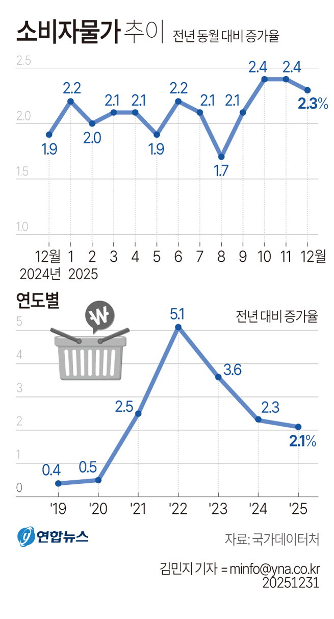 소비자물가추이