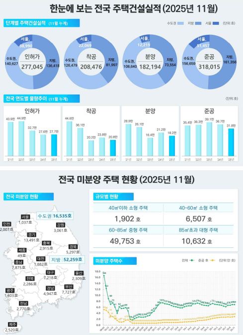 전국 주택건설실적