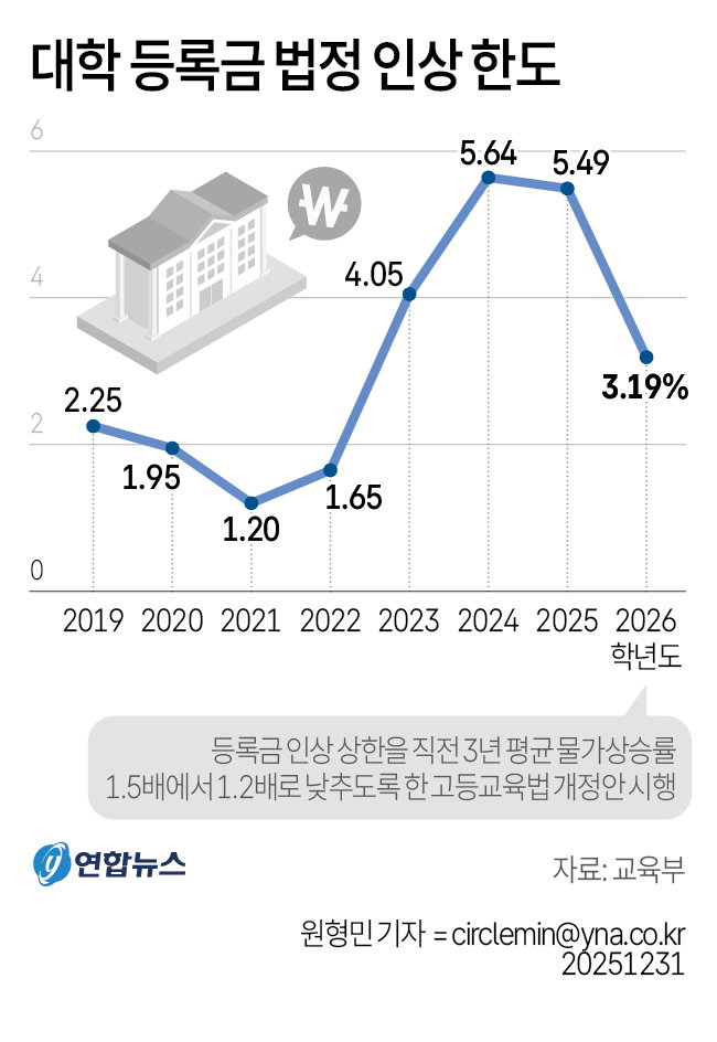 대학 등록금 법정 인상 한도