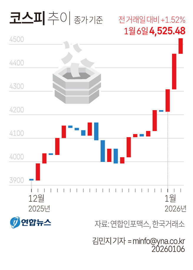 코스피 추이