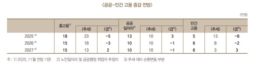 고용