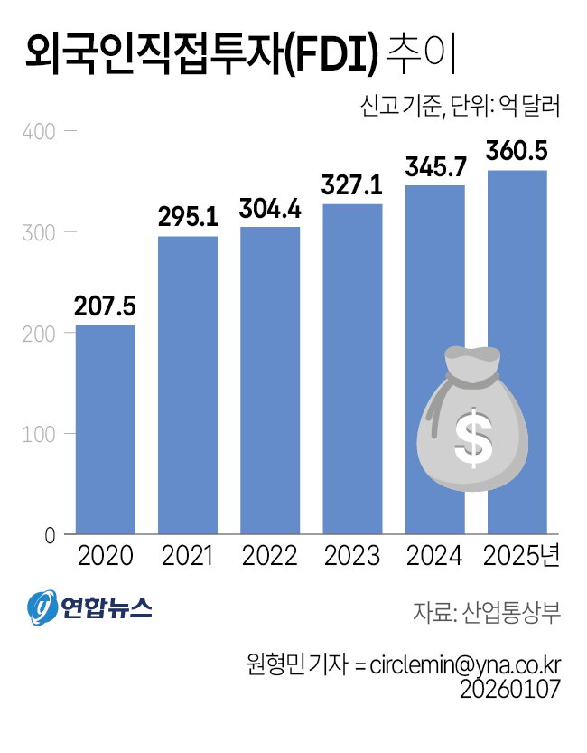 외국인직접투자