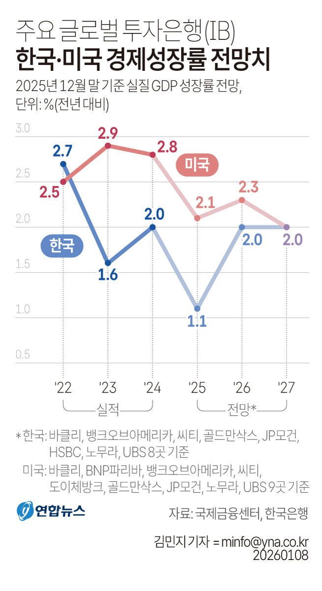 한미 경제성장률 전망치 