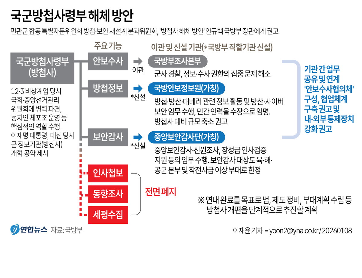 국군방첩사령부 해체 방안