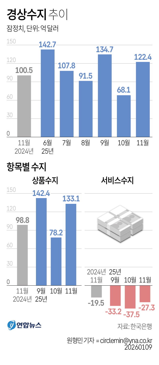 경상수지 추이