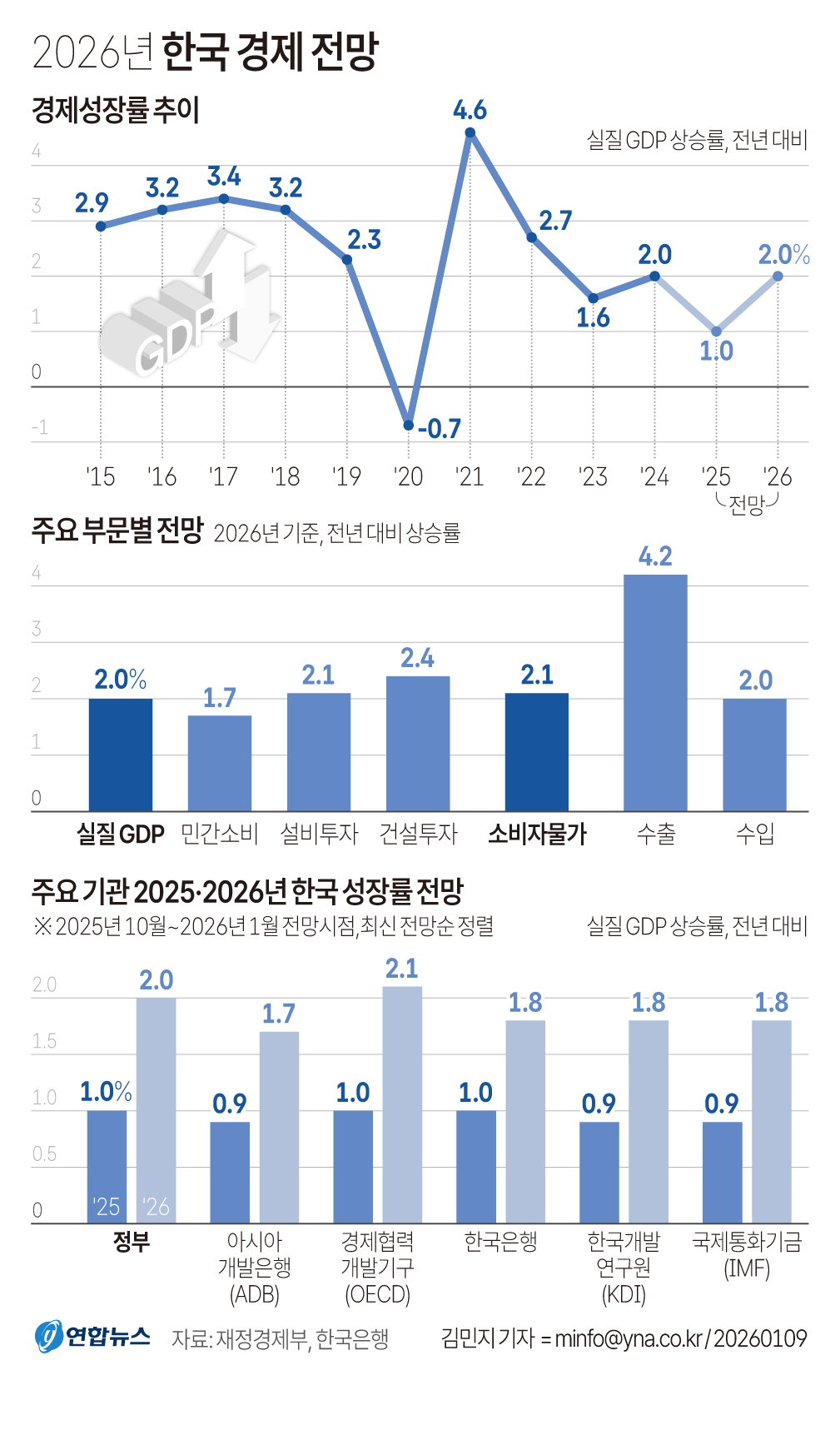 한국경제전망