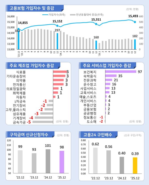 고용동향