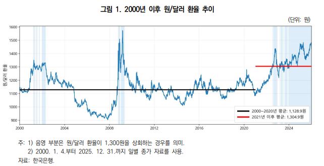 환율
