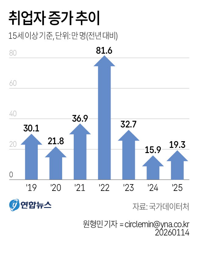 취업자 증가