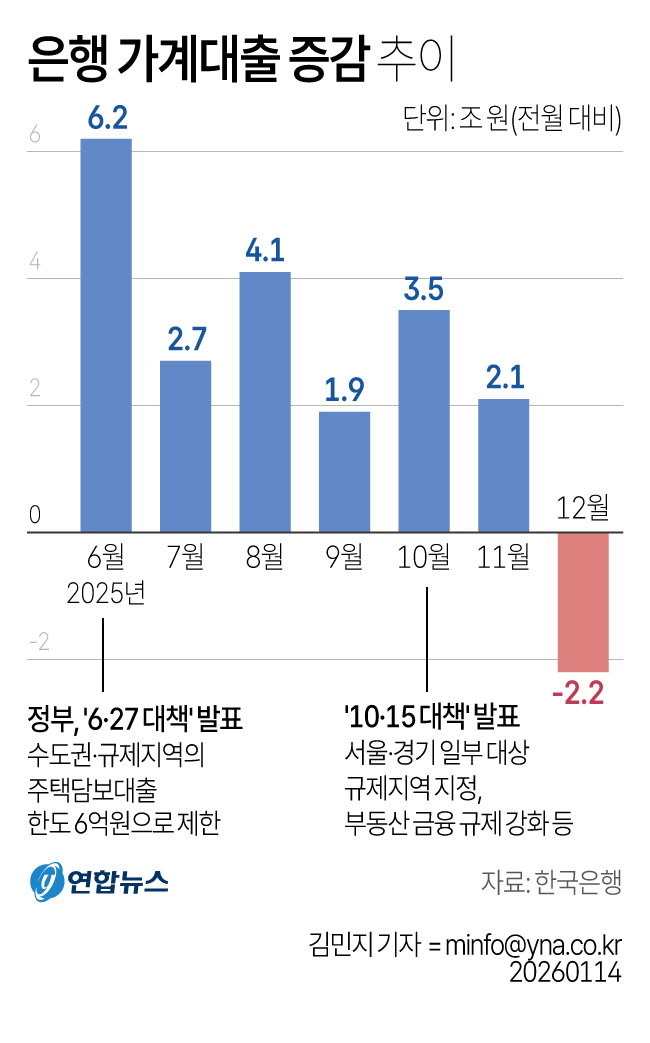 은행 가계대출 증감 추이