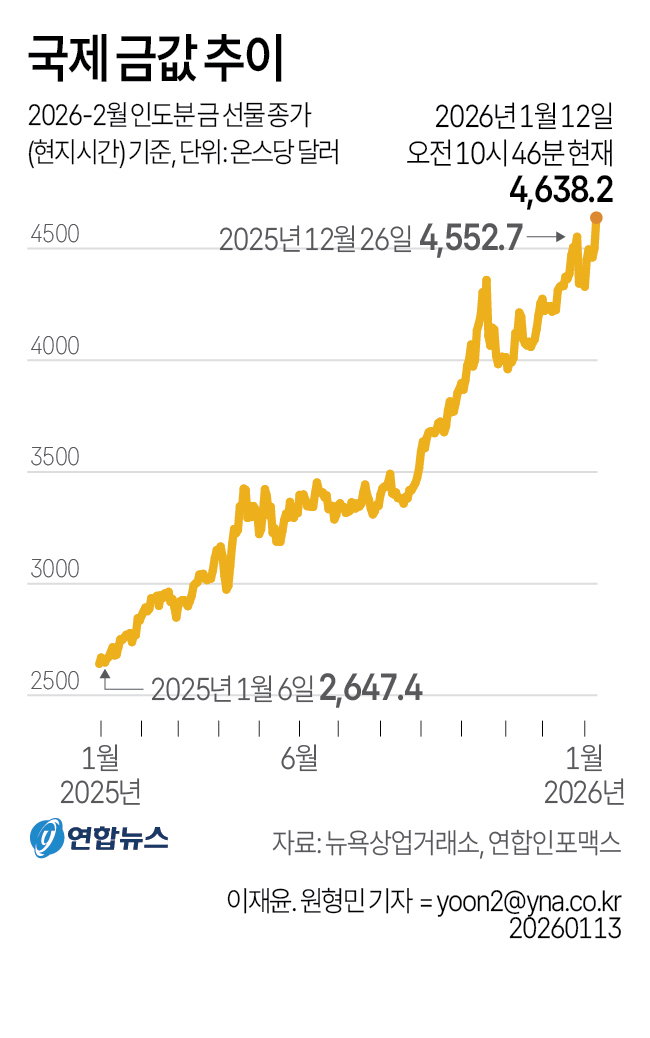금값 추이