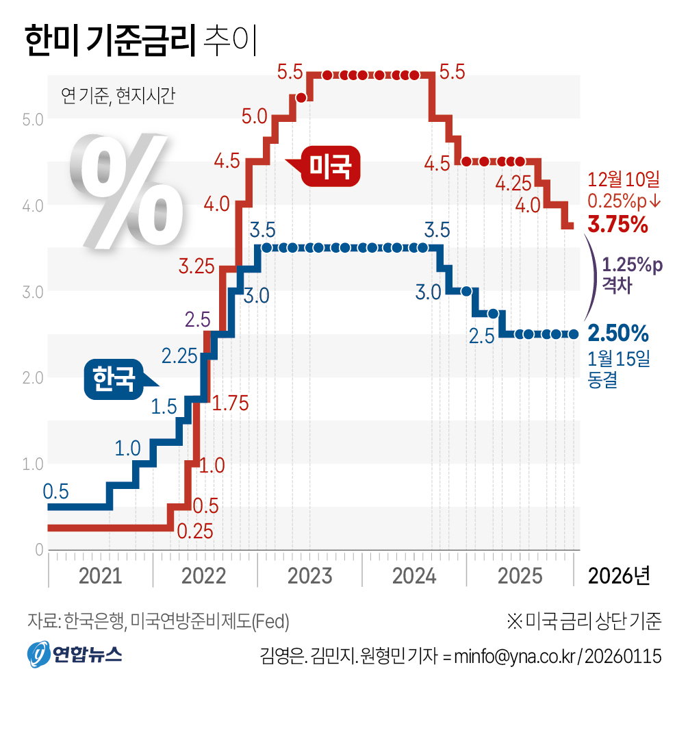 한미 기준금리