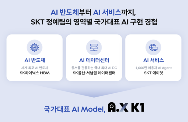 SKT의 독자 AI 솔루션 'A.X K1' [SKT 제공]