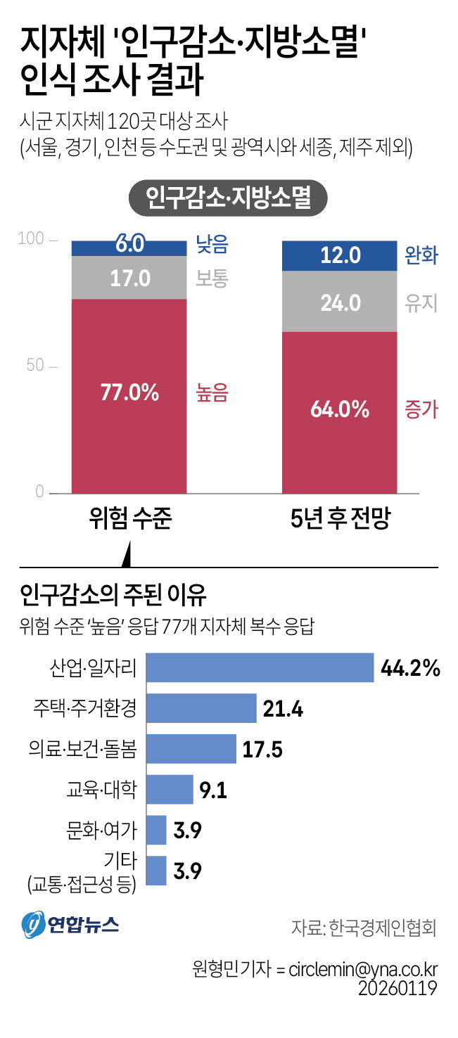 지자체 인구감소 지방소멸 인식조사 결과