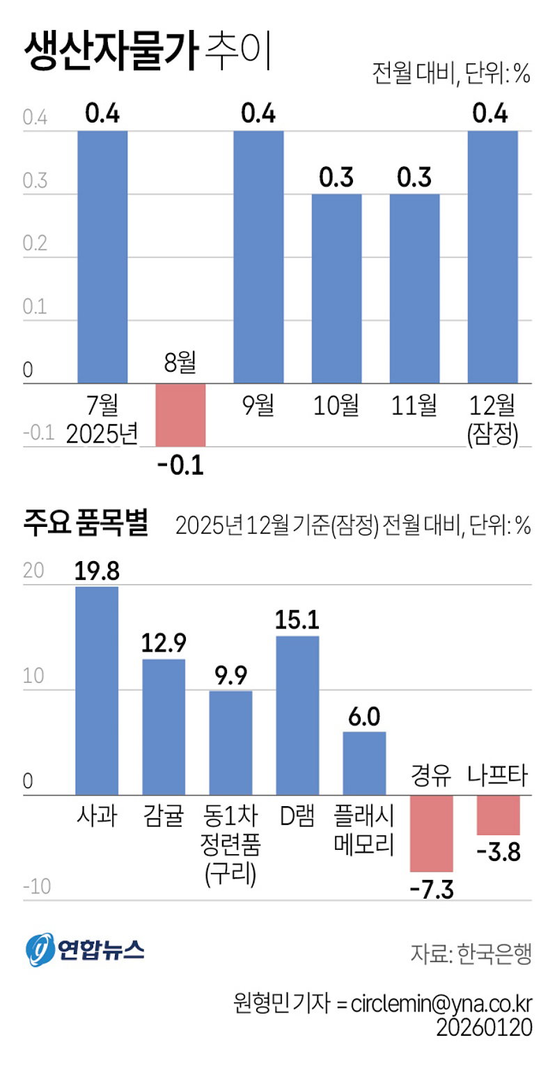 생산자물가