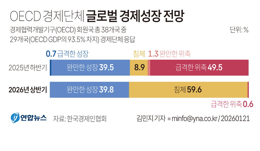 글로벌 경제성장 전망