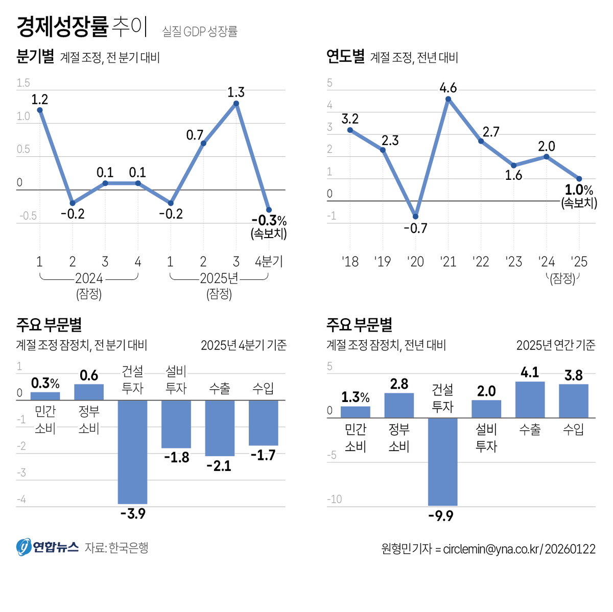 경제성장률