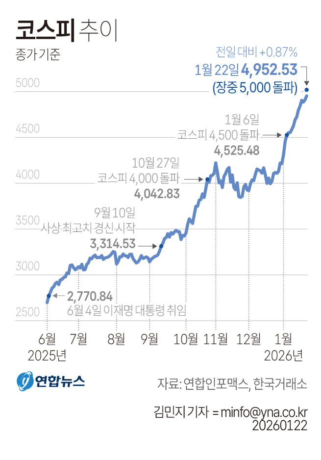 코스피 추이
