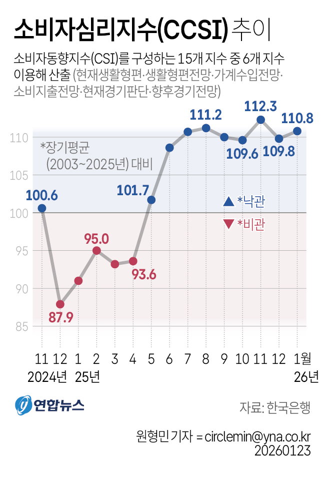 소비자심리지수